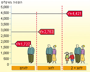הגדרת קו העוני בישראל בשנת 2000